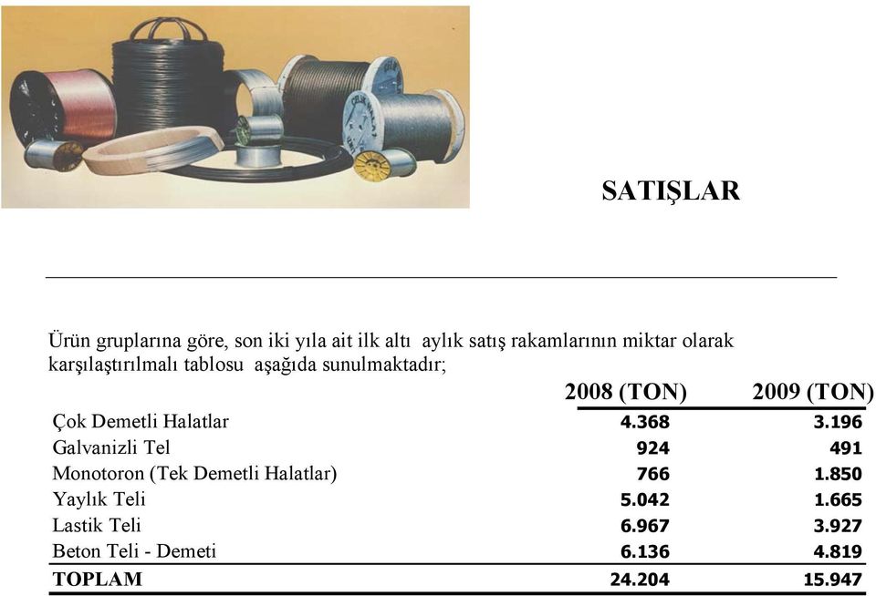 Halatlar 4.368 3.196 Galvanizli Tel 924 491 Monotoron (Tek Demetli Halatlar) 766 1.