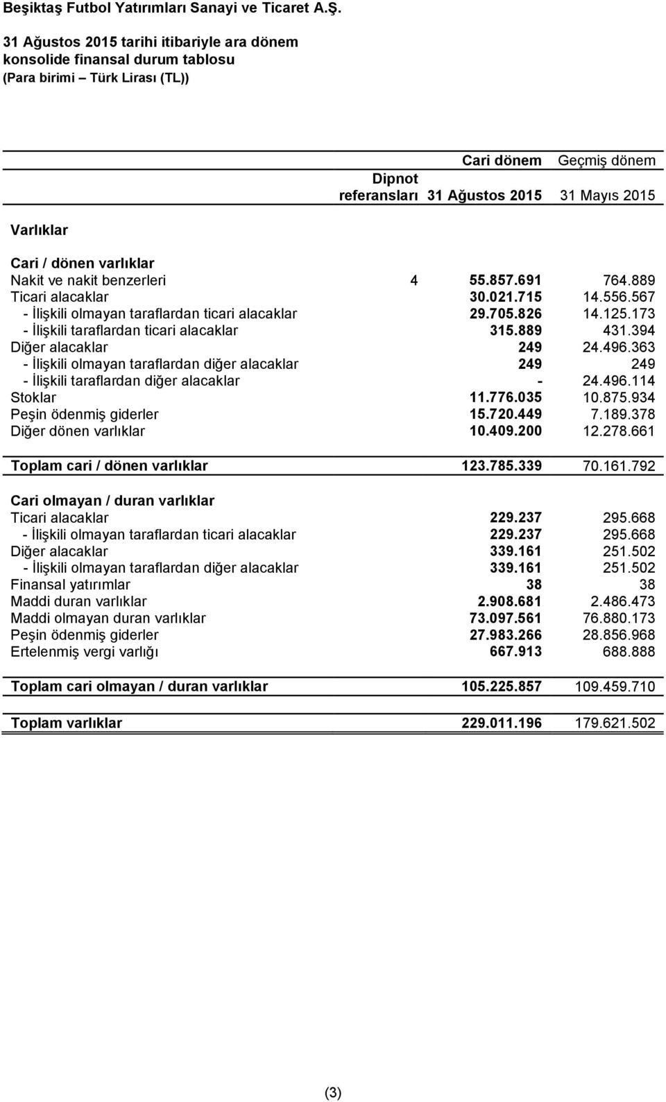 394 Diğer alacaklar 249 24.496.363 - İlişkili olmayan taraflardan diğer alacaklar 249 249 - İlişkili taraflardan diğer alacaklar - 24.496.114 Stoklar 11.776.035 10.875.934 Peşin ödenmiş giderler 15.