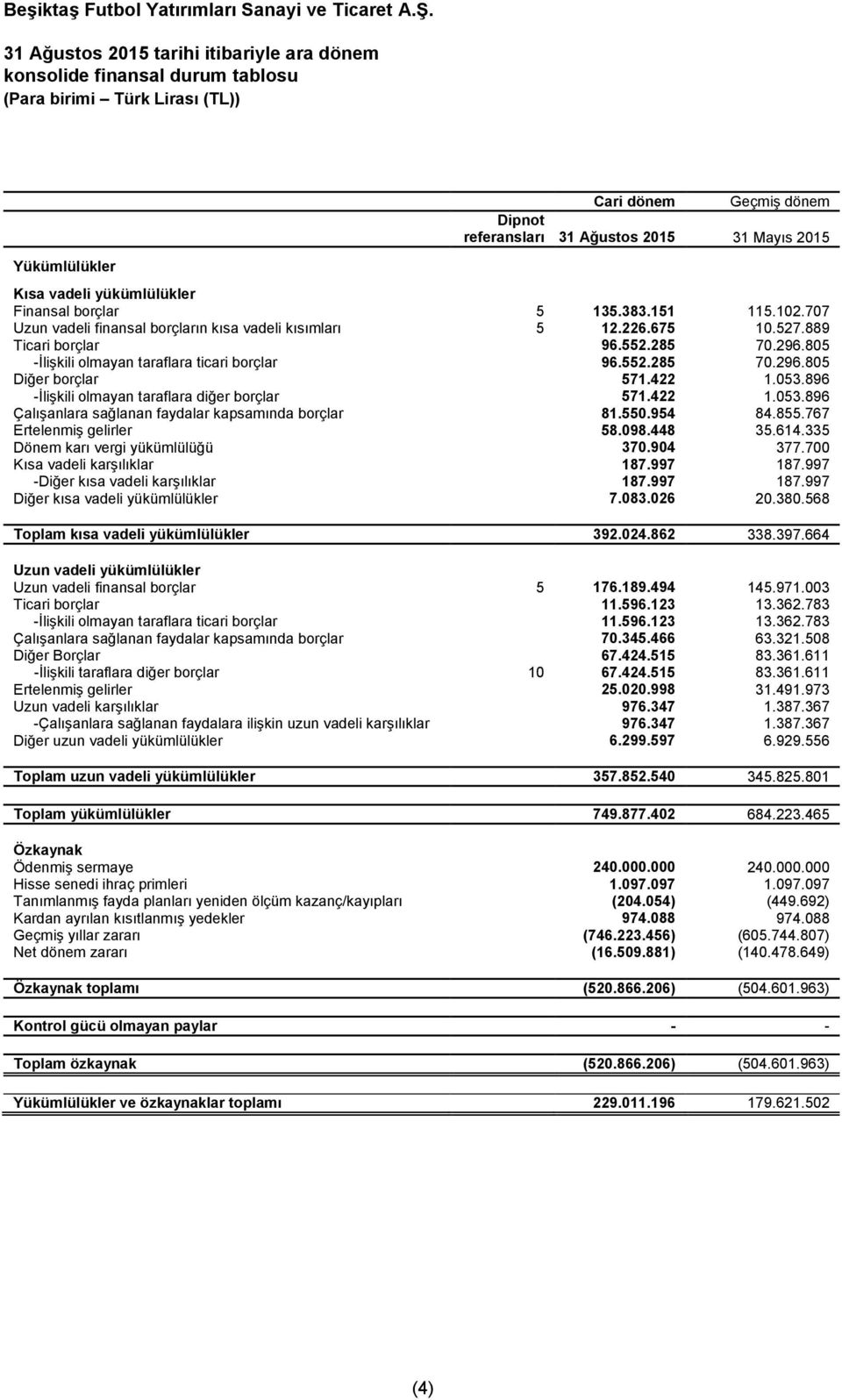 422 1.053.896 -İlişkili olmayan taraflara diğer borçlar 571.422 1.053.896 Çalışanlara sağlanan faydalar kapsamında borçlar 81.550.954 84.855.767 Ertelenmiş gelirler 58.098.448 35.614.