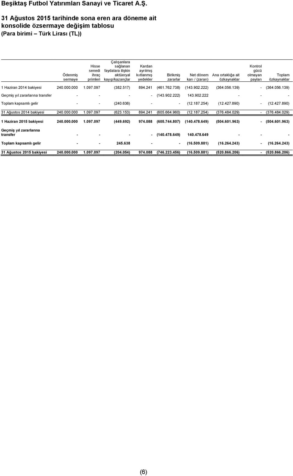 Haziran 2014 bakiyesi 240.000.000 1.097.097 (382.517) 894.241 (461.762.738) (143.902.222) (364.056.139) - (364.056.139) Geçmiş yıl zararlarına transfer - - - - (143.902.222) 143.902.222 - - - Toplam kapsamlı gelir - - (240.