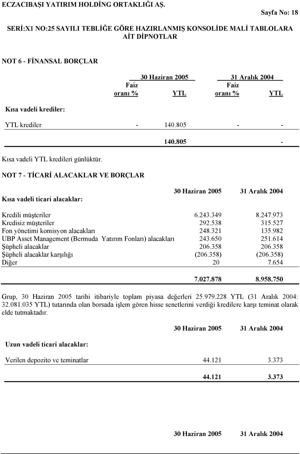 982 UBP Asset Management (Bermuda Yatırım Fonları) alacakları 243.650 251.614 Şüpheli alacaklar 206.358 206.358 Şüpheli alacaklar karşılığı (206.358) (206.358) Diğer 20 7.654 7.027.878 8.958.