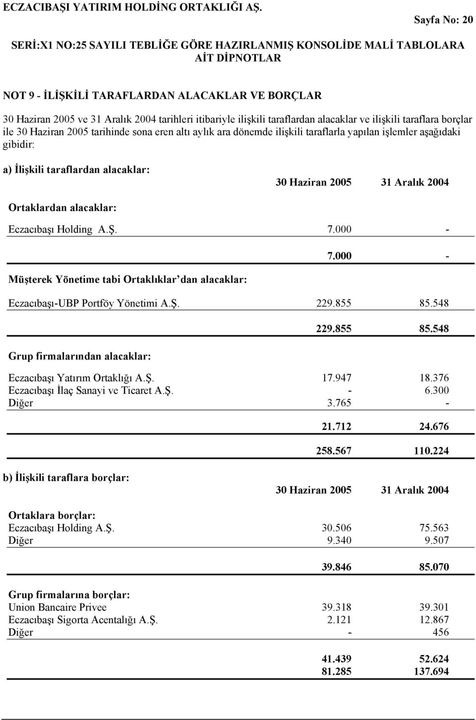 000 - Müşterek Yönetime tabi Ortaklıklar dan alacaklar: 7.000 - Eczacıbaşı-UBP Portföy Yönetimi A.Ş. 229.855 85.548 Grup firmalarından alacaklar: 229.855 85.548 Eczacıbaşı Yatırım Ortaklığı A.Ş. 17.