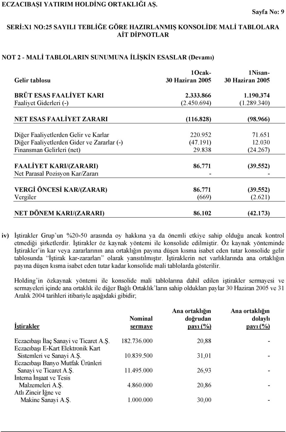 191) 12.030 Finansman Gelirleri (net) 29.838 (24.267) FAALİYET KARI/(ZARARI) 86.771 (39.552) Net Parasal Pozisyon Kar/Zararı - - VERGİ ÖNCESİ KAR/(ZARAR) 86.771 (39.552) Vergiler (669) (2.