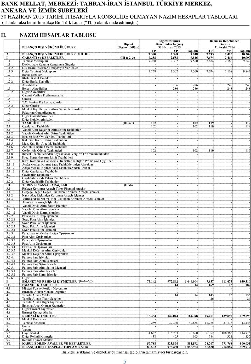 BİLANÇO DIŞI YÜKÜMLÜLÜKLER (I+II+III) 7.360 2.588 9.948 7.793 2.416 10.209 I. GARANTİ ve KEFALETLER (IIIa2, 3) 7.258 2.588 9.846 7.674 2.416 10.090 1.1. Teminat Mektupları 7.258 2.302 9.560 7.674 2.168 9.