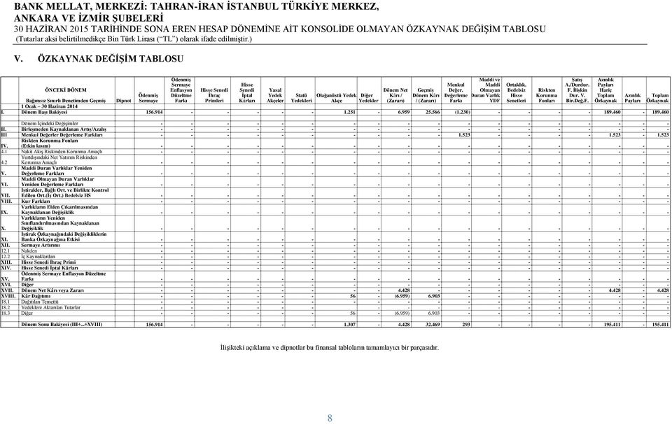 Toplam Bağımsız Sınırlı Denetimden Geçmiş Dipnot Sermaye Yedekleri Akçe Yedekler Payları Özkaynak 1 Ocak 30 Haziran 2014 I. Dönem Başı Bakiyesi 156.914 1.251 6.959 25.566 (1.230) 189.460 189.