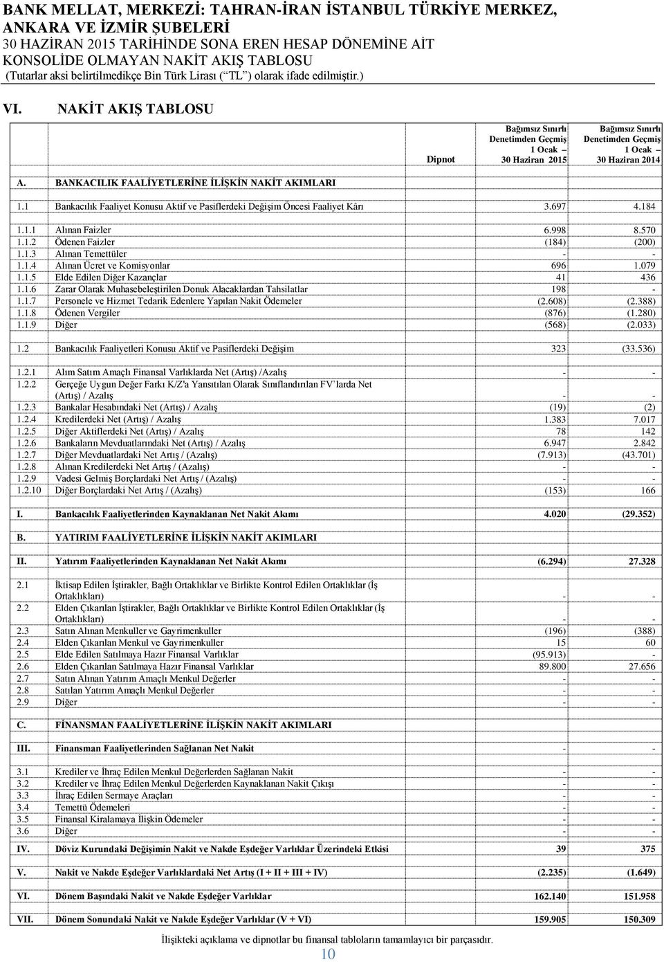 1 Bankacılık Faaliyet Konusu Aktif ve Pasiflerdeki Değişim Öncesi Faaliyet Kârı 3.697 4.184 1.1.1 Alınan Faizler 6.998 8.570 1.1.2 Ödenen Faizler (184) (200) 1.1.3 Alınan Temettüler 1.1.4 Alınan Ücret ve Komisyonlar 696 1.