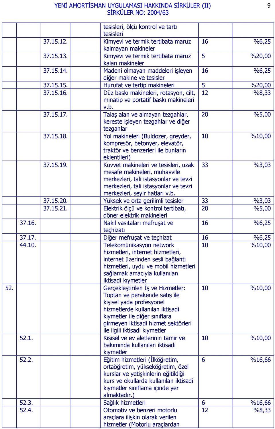 b. 37.15.17. Talaş alan ve almayan tezgahlar, 20 %5,00 kereste işleyen tezgahlar ve diğer tezgahlar 37.15.18.