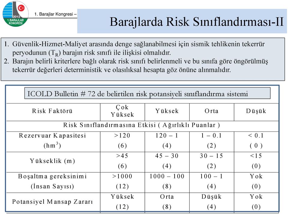 ICOLD Bulletin # 72 de belirtilen risk potansiyeli sınıflandırma sistemi Risk Faktörü Rezervuar Kapasitesi (hm 3 ) Yükseklik (m) Boşaltma gereksinimi (İnsan Sayısı) Potansiyel Mansap Zararı Çok