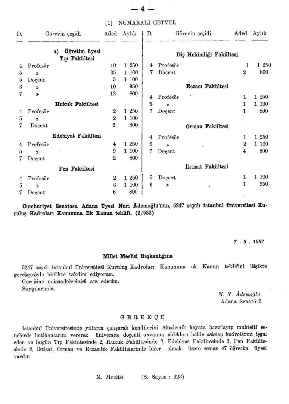 Fakült esi Eczacı Fakültesi Orman Fakültesi İktisat Fakültesi < 0 00 0 00 00 Cumhuriyet Senatosu Adana Üyesi Nuri Âdemoğlu'nun, sayılı İstanbul Üniversitesi Kuruluş Kadroları Kanununa Ek Kanun