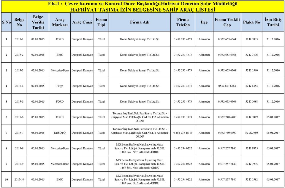 -1 02.01.2015 FORD Damperli Kamyon Tüzel Konut Nakliyat Sanayi Tic.Ltd.Şti 0 452 233 4373 Altınordu 0 532 653 6364 52 K 0805 31.12.2016 2 2015-2 02.01.2015 BMC Damperli Kamyon Tüzel Konut Nakliyat Sanayi Tic.