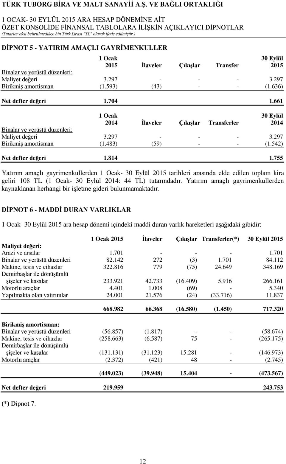 542) Net defter değeri 1.814 1.755 Yatırım amaçlı gayrimenkullerden 1 Ocak- 30 Eylül 2015 tarihleri arasında elde edilen toplam kira geliri 108 TL (1 Ocak- 30 Eylül 2014: 44 TL) tutarındadır.