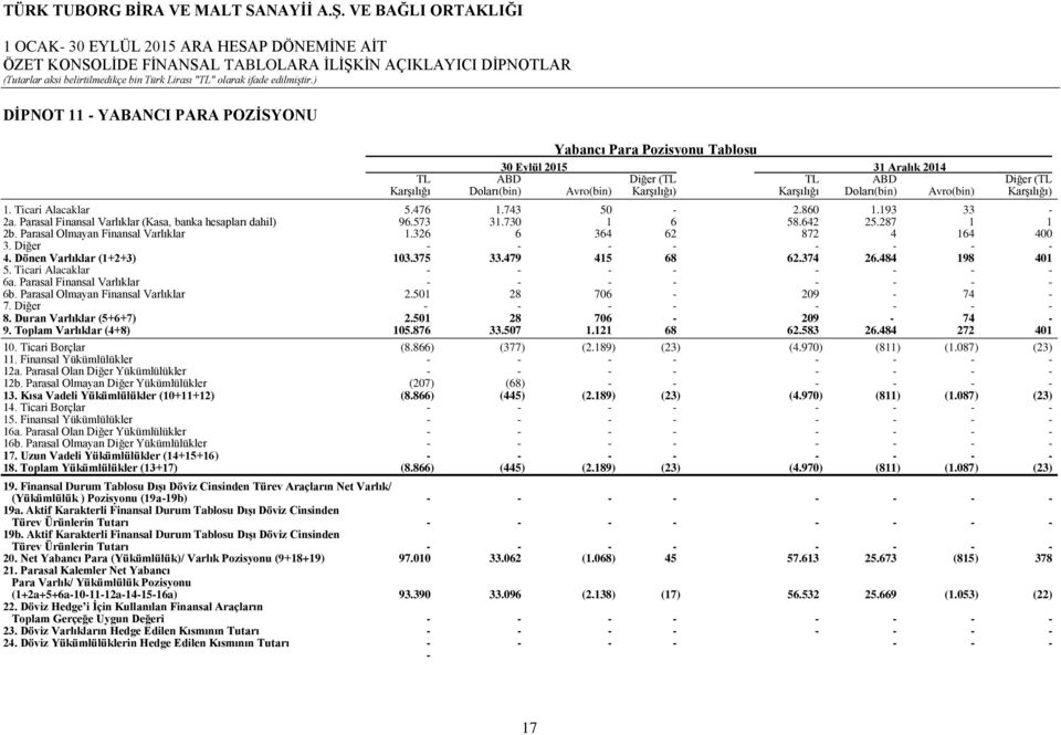 Parasal Olmayan Finansal Varlıklar 1.326 6 364 62 872 4 164 400 3. Diğer - - - - - - - - 4. Dönen Varlıklar (1+2+3) 103.375 33.479 415 68 62.374 26.484 198 401 5. Ticari Alacaklar - - - - - - - - 6a.