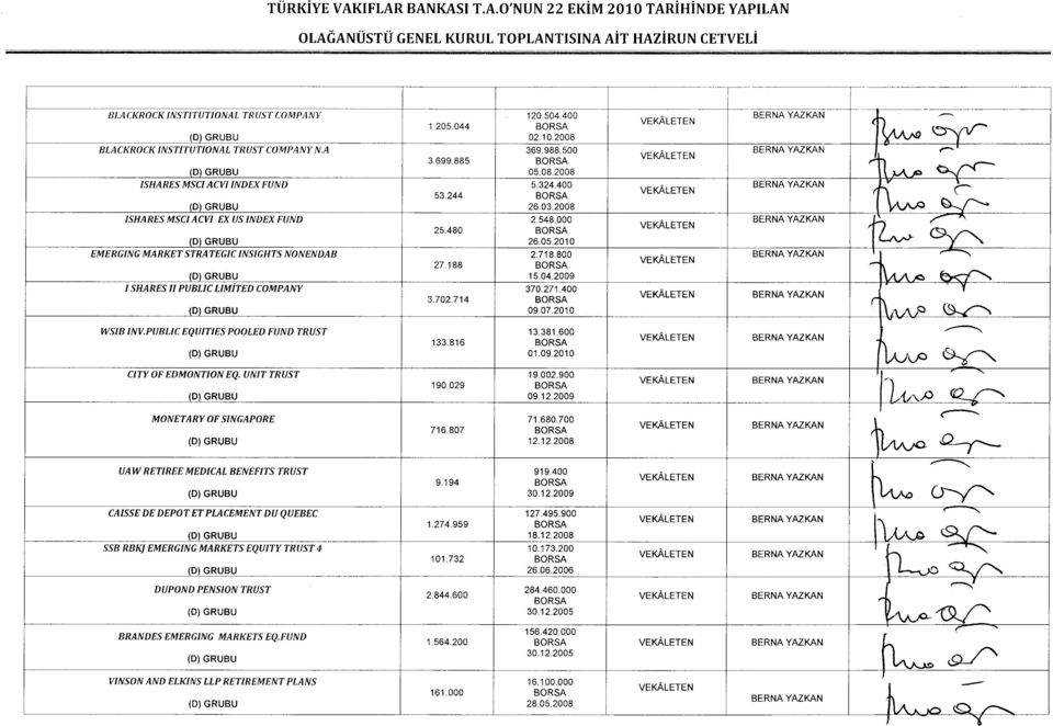 052010 EMERGlNG MARKET STRA TEGIC lnslghts NONENDAB 2.718.800 27.188 D GRUBU 15.04.2009 L SHARES II PUBLlC LlMİTED COMPANY 370.271.400 3.702.714 D GRUBU 09.072010 WS/B lnv.