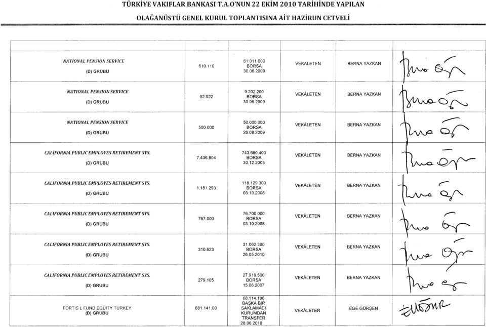 118.129.300 1.181.293 03.10.2008 CALlFORNIA PUBLlC EMPLOYES RETIREMENT SYS. 76.700.000 767.000 ~ 03.10.2008 r Qj' rı CALlFORNIA PUBLlC EMPLOYES RETIREMENT srs. 31.062.300 310.623 26.