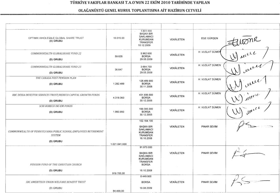 2009 THE CANADA POST PENSION PLAN H. VUSLA T SOMEN ( 128A89.900 1.282A89 30.11.2006 \.ll RBC DEXIA INVESTOR SERVICES TRUSTjREBECO CAPITAL GROWTH FUNDS 431.936.000 4.319.