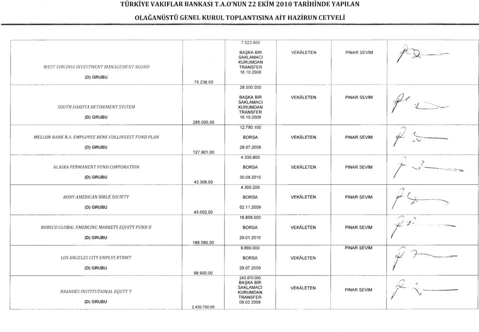 901,00 4.330.800 /\ C~.' ",. _... ALASKA PERMANENT FUND CORPORA ToN VEMLETEN PıNAR SEvM 19 "'.4 ~ 30.09.2010 43.308,00 4.300200.,'ı._... _. _.._. BONY AMERICAN BIBLE SOClETY VEMLETEN PıNAR SEvM Y (, j.