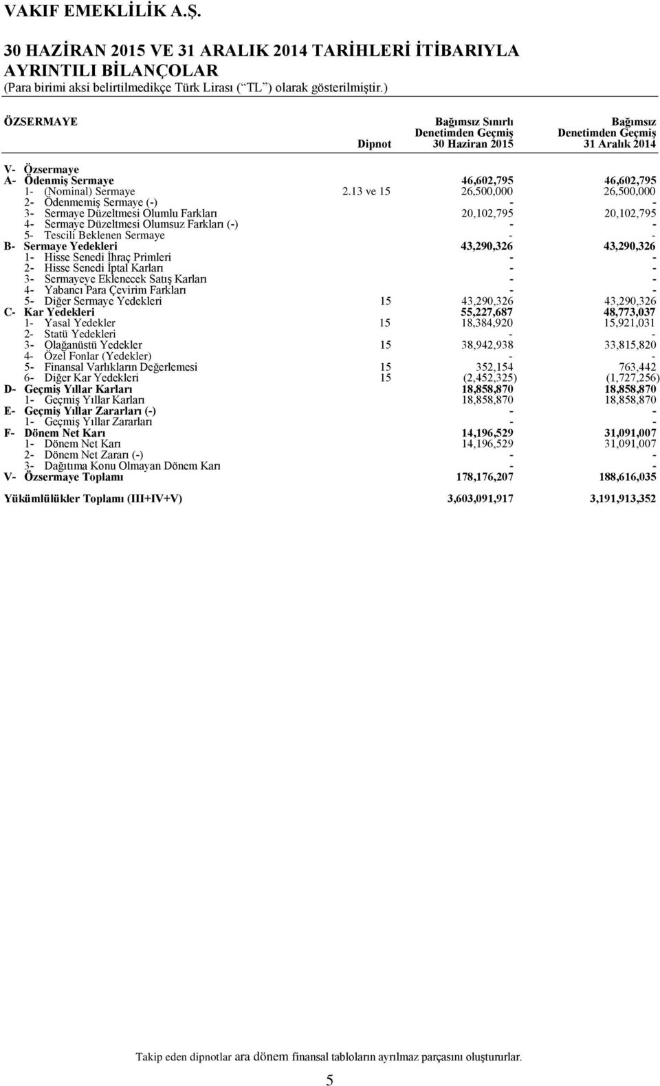 13 ve 15 46,602,795 26,500,000 46,602,795 26,500,000 2 Ödenmemiş Sermaye () 3 Sermaye Düzeltmesi Olumlu Farkları 4 Sermaye Düzeltmesi Olumsuz Farkları () 20,102,795 20,102,795 5 Tescili Beklenen