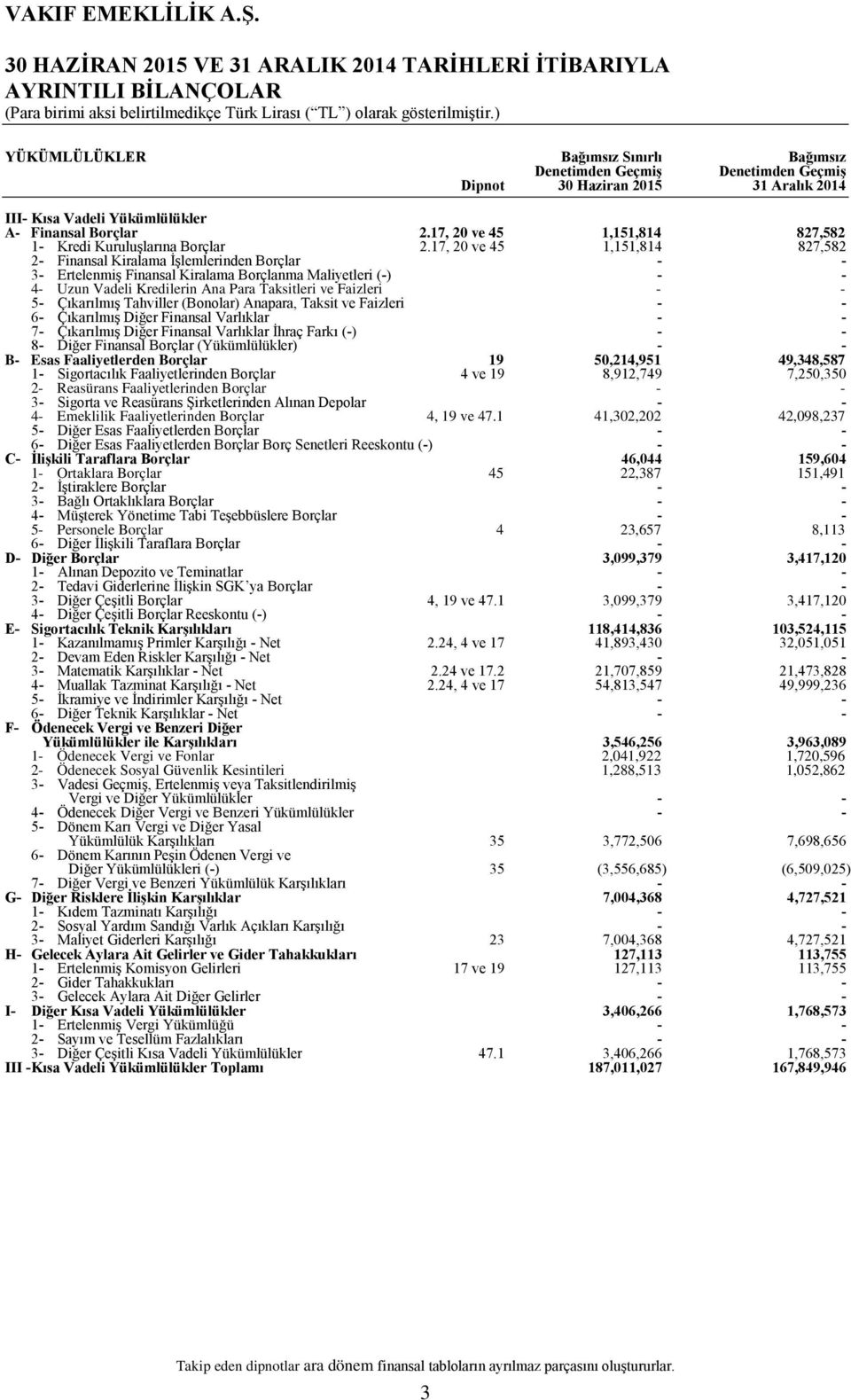 17, 20 ve 45 1,151,814 1,151,814 827,582 827,582 2 Finansal Kiralama İşlemlerinden Borçlar 3 Ertelenmiş Finansal Kiralama Borçlanma Maliyetleri () 4 Uzun Vadeli Kredilerin Ana Para Taksitleri ve