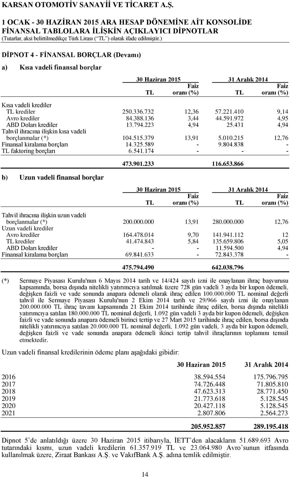 410 9,14 Avro krediler 84.388.136 3,44 44.591.972 4,95 ABD Doları krediler 13.794.223 4,94 25.431 4,94 Tahvil ihracına ilişkin kısa vadeli borçlanmalar (*) 104.515.379 13,91 5.010.