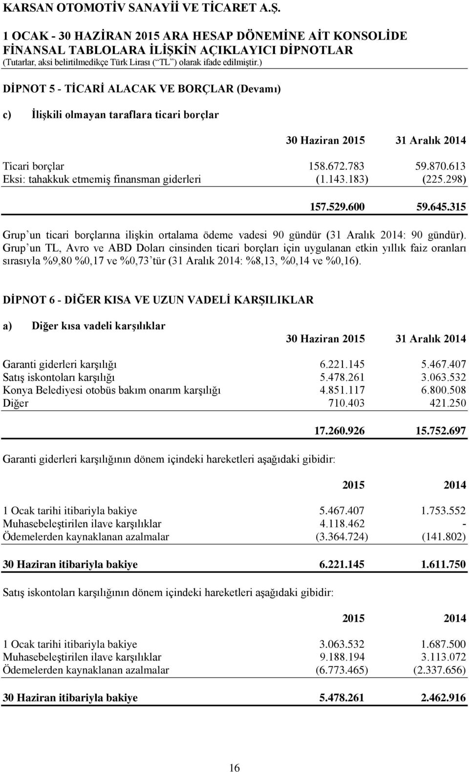 613 Eksi: tahakkuk etmemiş finansman giderleri (1.143.183) (225.298) 157.529.600 59.645.315 Grup un ticari borçlarına ilişkin ortalama ödeme vadesi 90 gündür (31 Aralık 2014: 90 gündür).