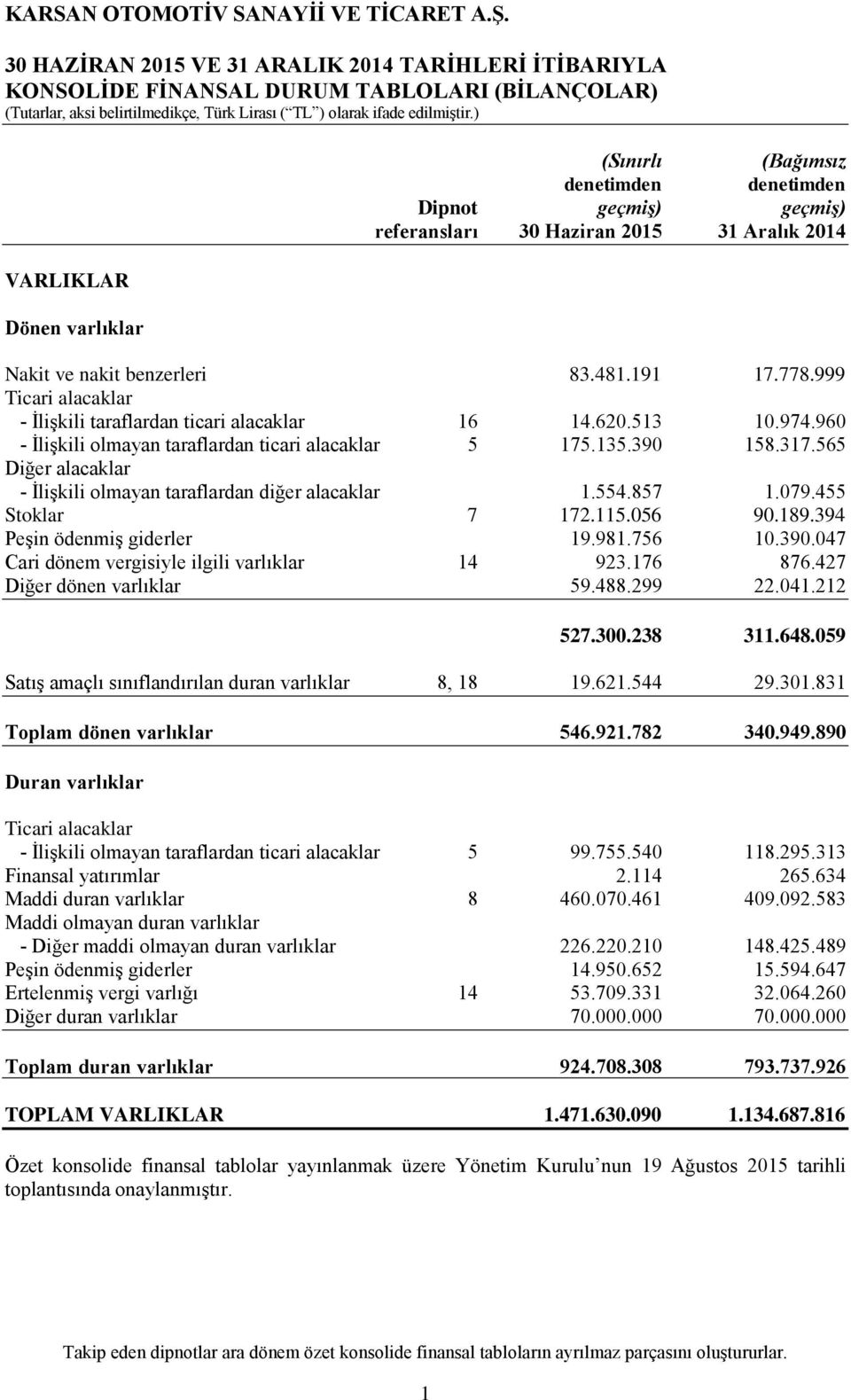 960 - İlişkili olmayan taraflardan ticari alacaklar 5 175.135.390 158.317.565 Diğer alacaklar - İlişkili olmayan taraflardan diğer alacaklar 1.554.857 1.079.455 Stoklar 7 172.115.056 90.189.