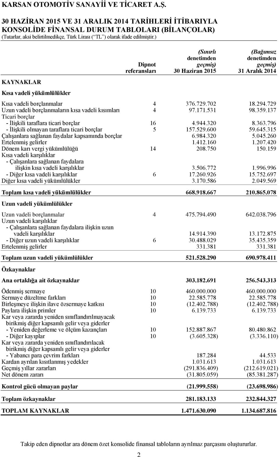 137 Ticari borçlar - İlişkili taraflara ticari borçlar 16 4.944.320 8.363.796 - İlişkili olmayan taraflara ticari borçlar 5 157.529.600 59.645.315 Çalışanlara sağlanan faydalar kapsamında borçlar 6.