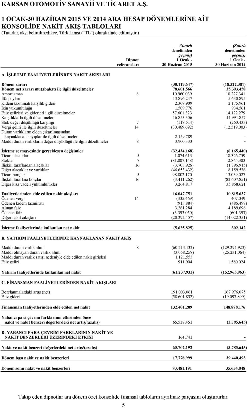 381) Dönem net zararı mutabakatı ile ilgili düzeltmeler 78.601.566 35.303.458 Amortisman 8 10.960.039 10.227.341 İtfa payları 13.896.247 5.630.895 Kıdem tazminatı karşılık gideri 2.308.909 2.175.