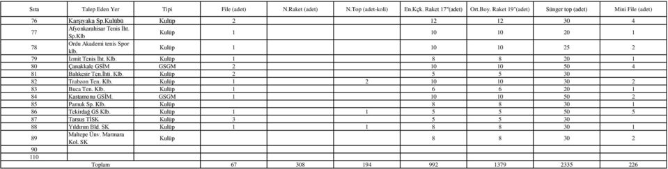 Kulüp 1 8 8 20 1 80 Çanakkale GSİM GSGM 2 10 10 50 4 81 Balıkesir Ten.İhti. Klb. Kulüp 2 5 5 30 82 Trabzon Ten. Klb. Kulüp 1 2 10 10 30 2 83 Buca Ten. Klb. Kulüp 1 6 6 20 1 84 Kastamonu GSİM.