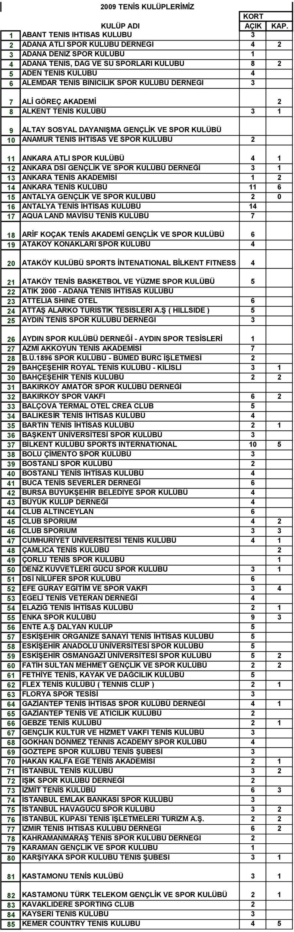 KULÜBÜ DERNEĞİ 3 7 ALİ GÖREÇ AKADEMİ 2 8 ALKENT TENİS KULÜBÜ 3 1 9 ALTAY SOSYAL DAYANIŞMA GENÇLİK VE SPOR KULÜBÜ 10 ANAMUR TENİS İHTİSAS VE SPOR KULÜBÜ 2 11 ANKARA ATLI SPOR KULÜBÜ 4 1 12 ANKARA DSİ