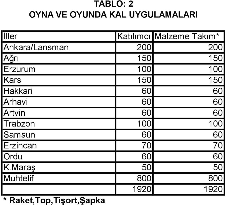 60 60 Arhavi 60 60 Artvin 60 60 Trabzon 100 100 Samsun 60 60 Erzincan 70