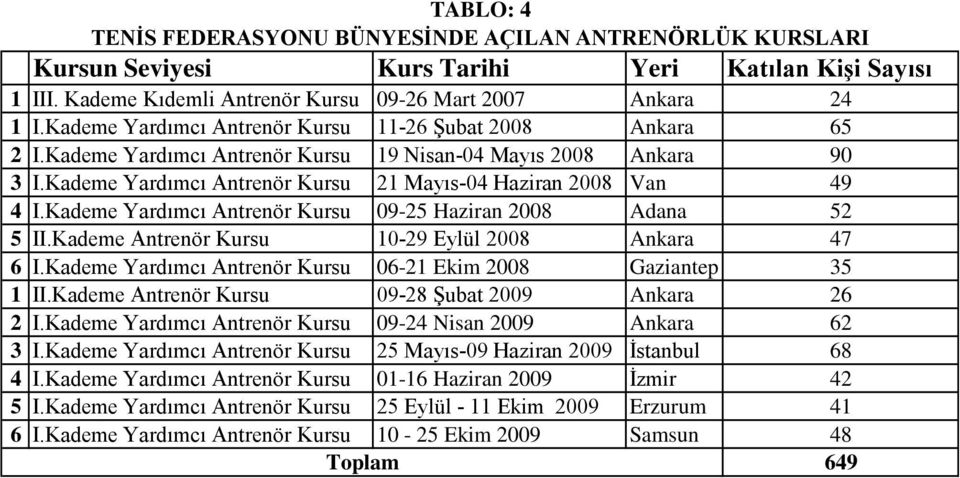 Kademe Yardımcı Antrenör Kursu 09-25 Haziran 2008 Adana 52 5 II.Kademe Antrenör Kursu 10-29 Eylül 2008 Ankara 47 6 I.Kademe Yardımcı Antrenör Kursu 06-21 Ekim 2008 Gaziantep 35 1 II.