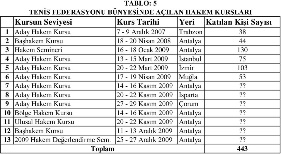 Nisan 2009 Muğla 53 7 Aday Hakem Kursu 14-16 Kasım 2009 Antalya?? 8 Aday Hakem Kursu 20-22 Kasım 2009 Isparta?? 9 Aday Hakem Kursu 27-29 Kasım 2009 Çorum?