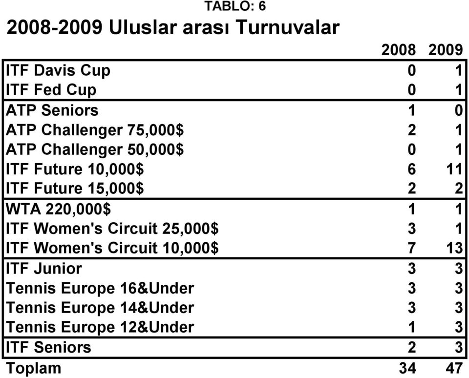 WTA 220,000$ 1 1 ITF Women's Circuit 25,000$ 3 1 ITF Women's Circuit 10,000$ 7 13 ITF Junior 3 3