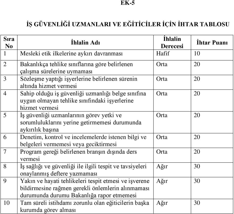 sınıfındaki işyerlerine hizmet vermesi 5 İş güvenliği uzmanlarının görev yetki ve sorumluluklarını yerine getirmemesi durumunda aykırılık başına 6 Denetim, kontrol ve incelemelerde istenen bilgi ve