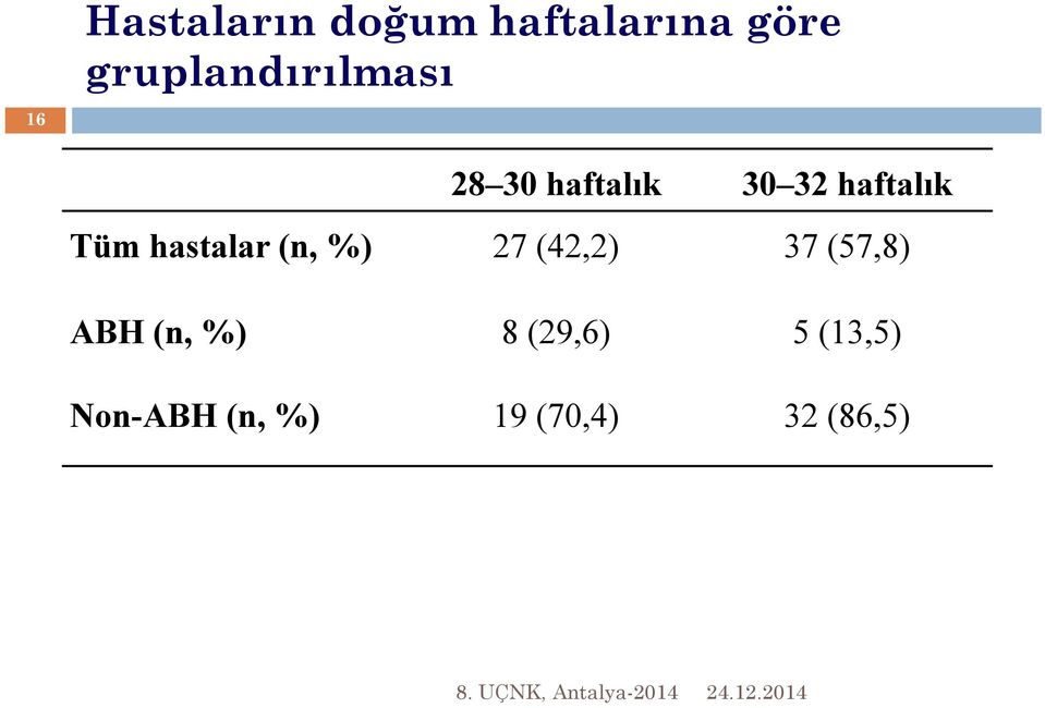 Tüm hastalar (n, %) 27 (42,2) 37 (57,8) ABH