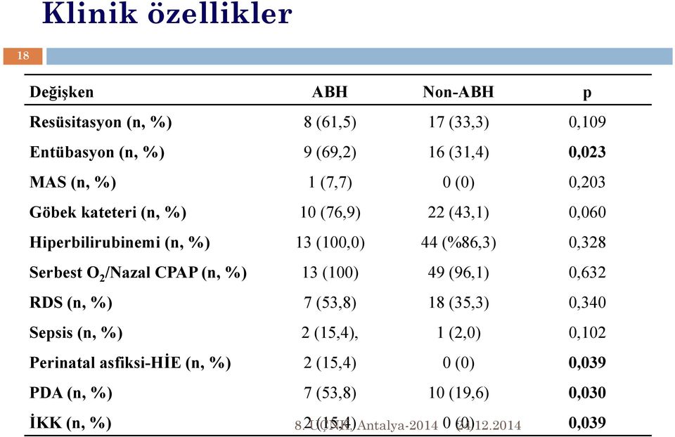 (%86,3) 0,328 Serbest O 2 /Nazal CPAP (n, %) 13 (100) 49 (96,1) 0,632 RDS (n, %) 7 (53,8) 18 (35,3) 0,340 Sepsis (n, %) 2