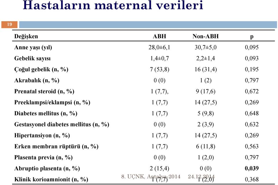 mellitus (n, %) 1 (7,7) 5 (9,8) 0,648 Gestasyonel diabetes mellitus (n, %) 0 (0) 2 (3,9) 0,632 Hipertansiyon (n, %) 1 (7,7) 14 (27,5) 0,269 Erken membran rüptürü