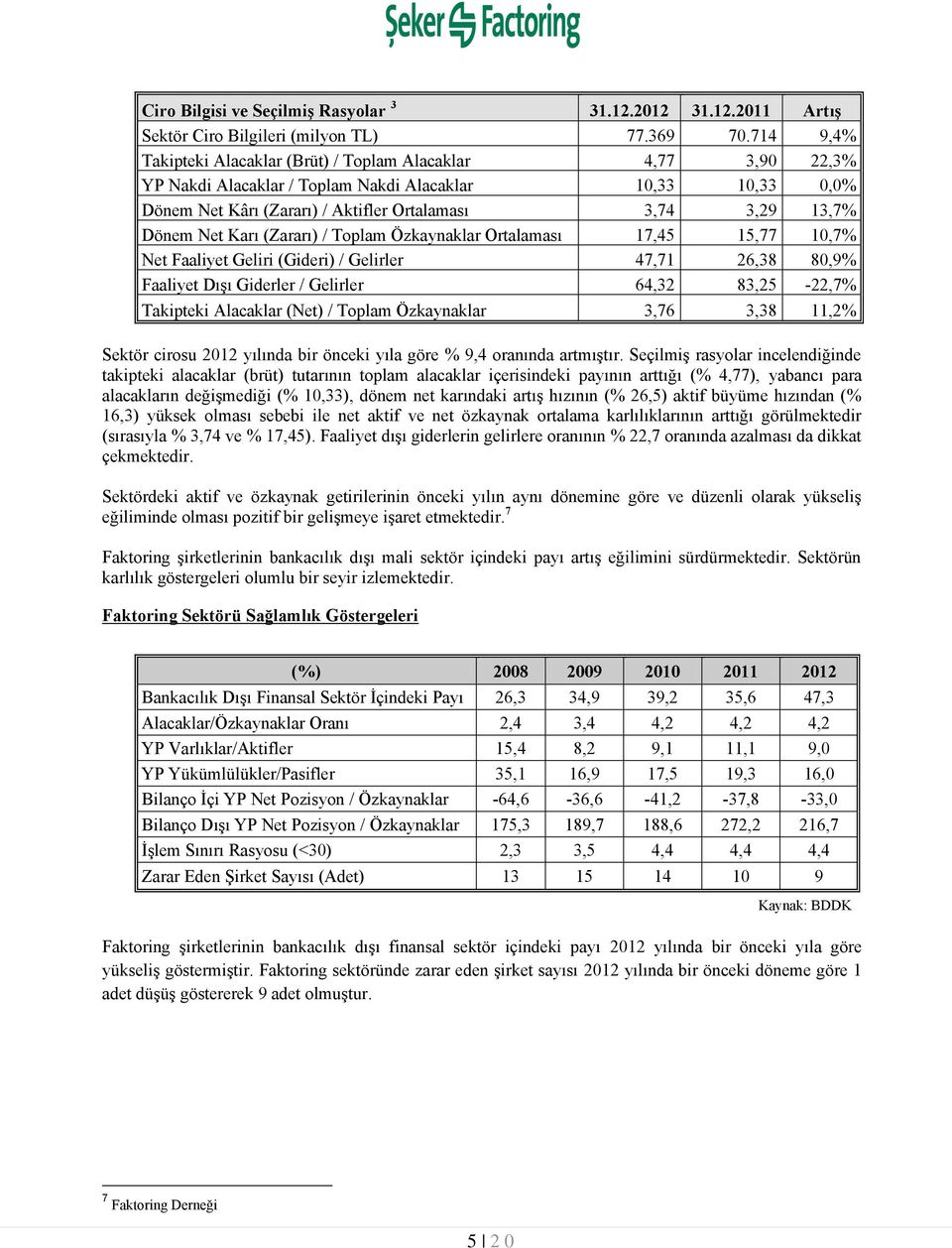 Net Karı (Zararı) / Toplam Özkaynaklar Ortalaması 17,45 15,77 10,7% Net Faaliyet Geliri (Gideri) / Gelirler 47,71 26,38 80,9% Faaliyet Dışı Giderler / Gelirler 64,32 83,25-22,7% Takipteki Alacaklar