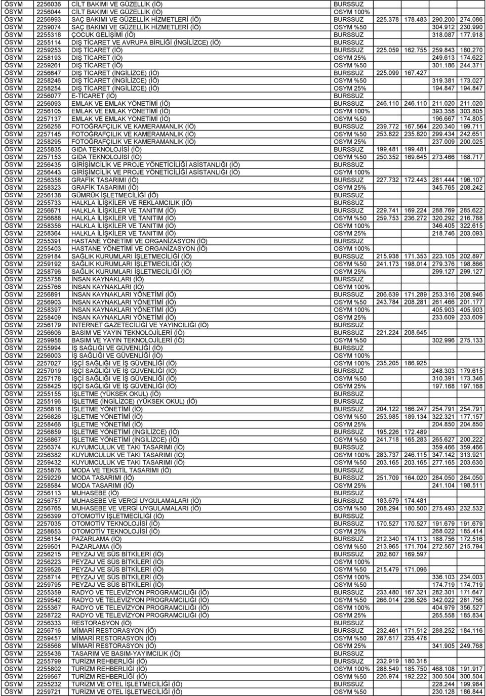 918 ÖSYM 2255114 DIŞ TİCARET VE AVRUPA BİRLİĞİ (İNGİLİZCE) (İÖ) BURSSUZ ÖSYM 2259253 DIŞ TİCARET (İÖ) BURSSUZ 225.059 162.755 259.843 180.270 ÖSYM 2258193 DIŞ TİCARET (İÖ) OSYM 25% 249.613 174.