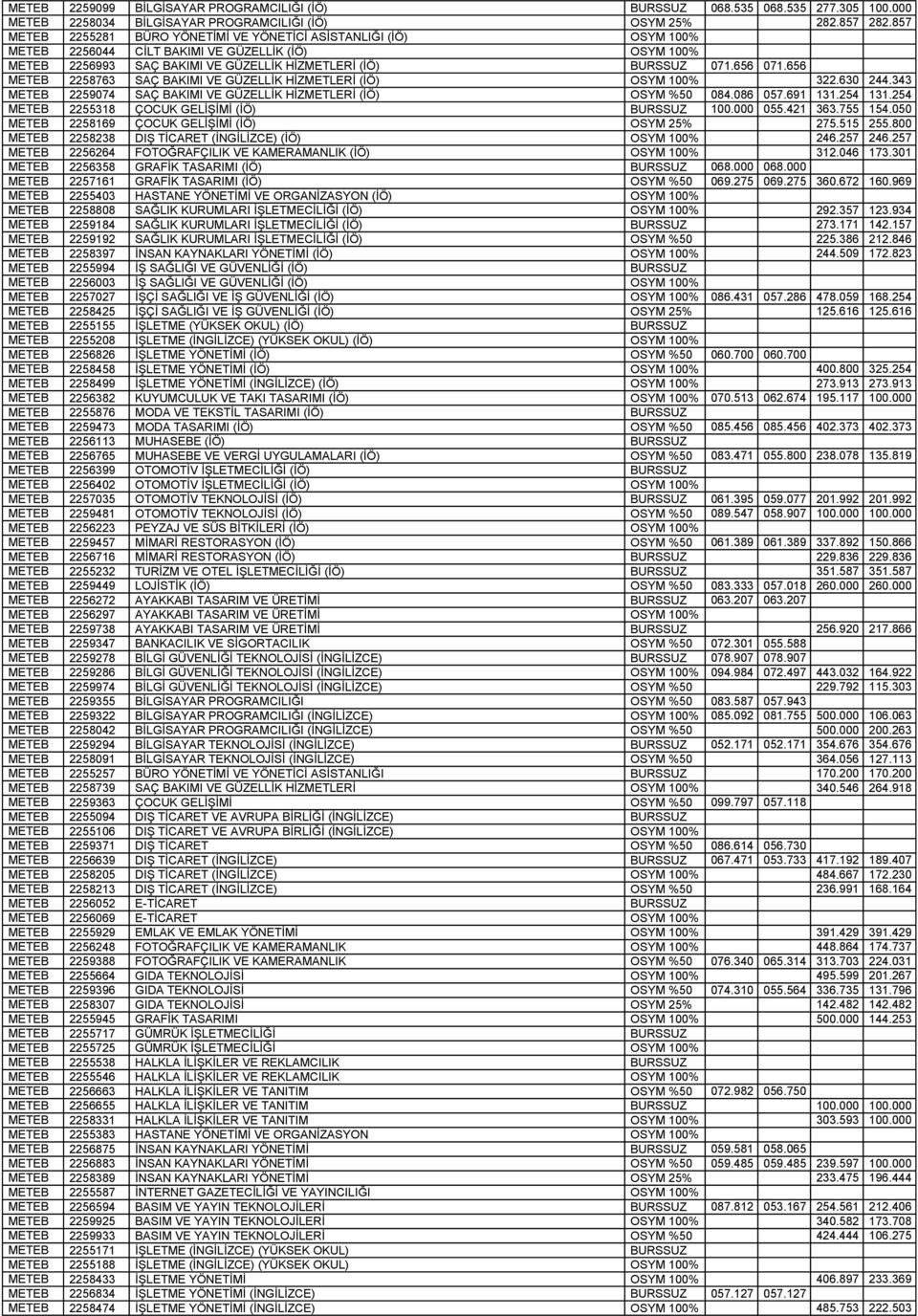 656 METEB 2258763 SAÇ BAKIMI VE GÜZELLİK HİZMETLERİ (İÖ) OSYM 100% 322.630 244.343 METEB 2259074 SAÇ BAKIMI VE GÜZELLİK HİZMETLERİ (İÖ) OSYM %50 084.086 057.691 131.254 131.