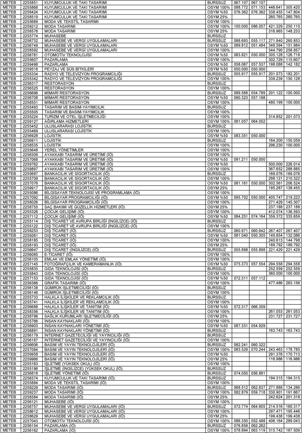 765 METEB 2255689 MODA VE TEKSTİL TASARIMI OSYM 100% METEB 2259212 MODA TASARIMI OSYM 100% 100.000 086.057 421.329 250.110 METEB 2258576 MODA TASARIMI OSYM 25% 316.965 148.