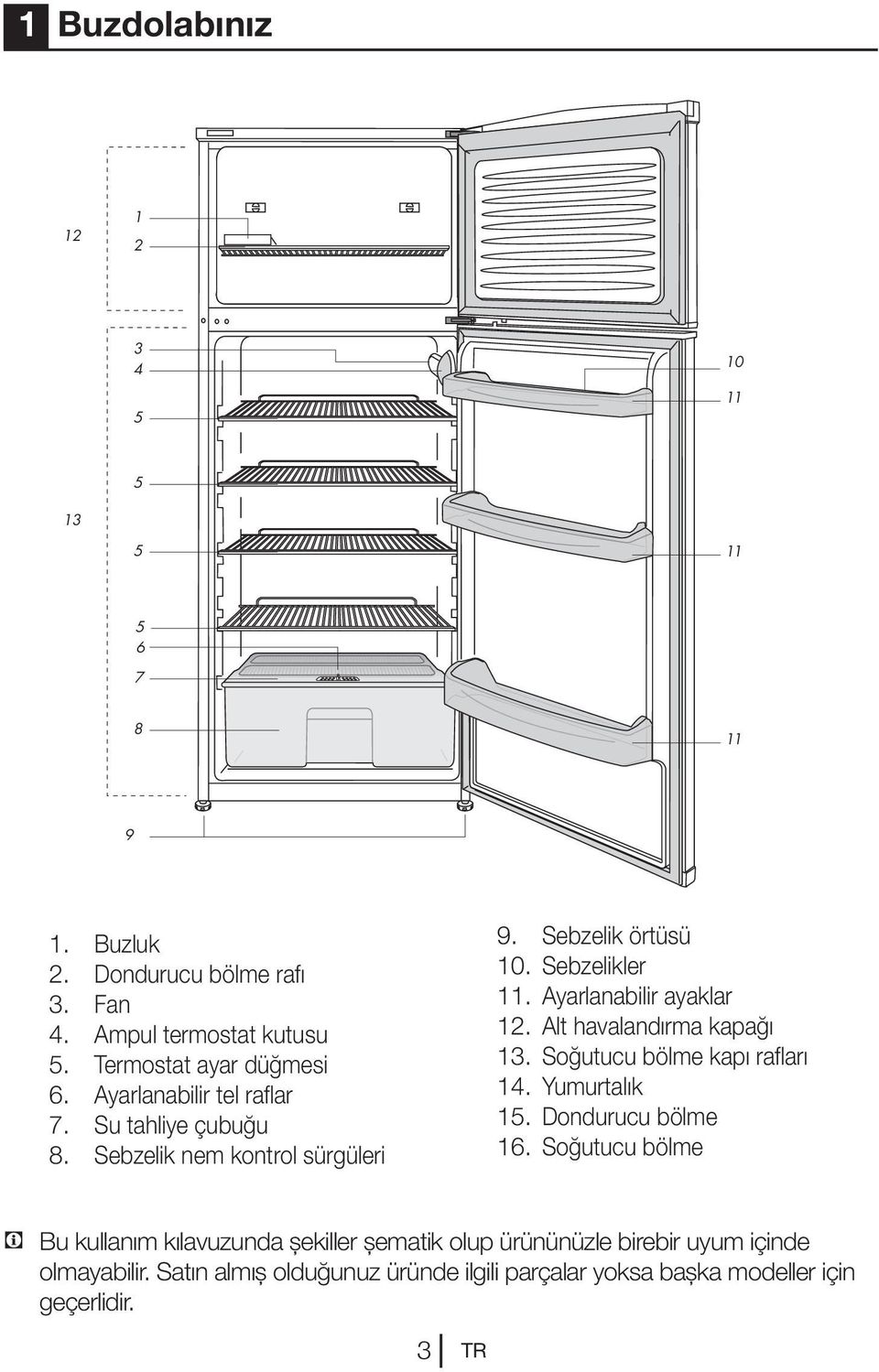 Ayarlanabilir ayaklar 12. Alt havalandırma kapağı 13. Soğutucu bölme kapı rafları 14. Yumurtalık 15. Dondurucu bölme 16.