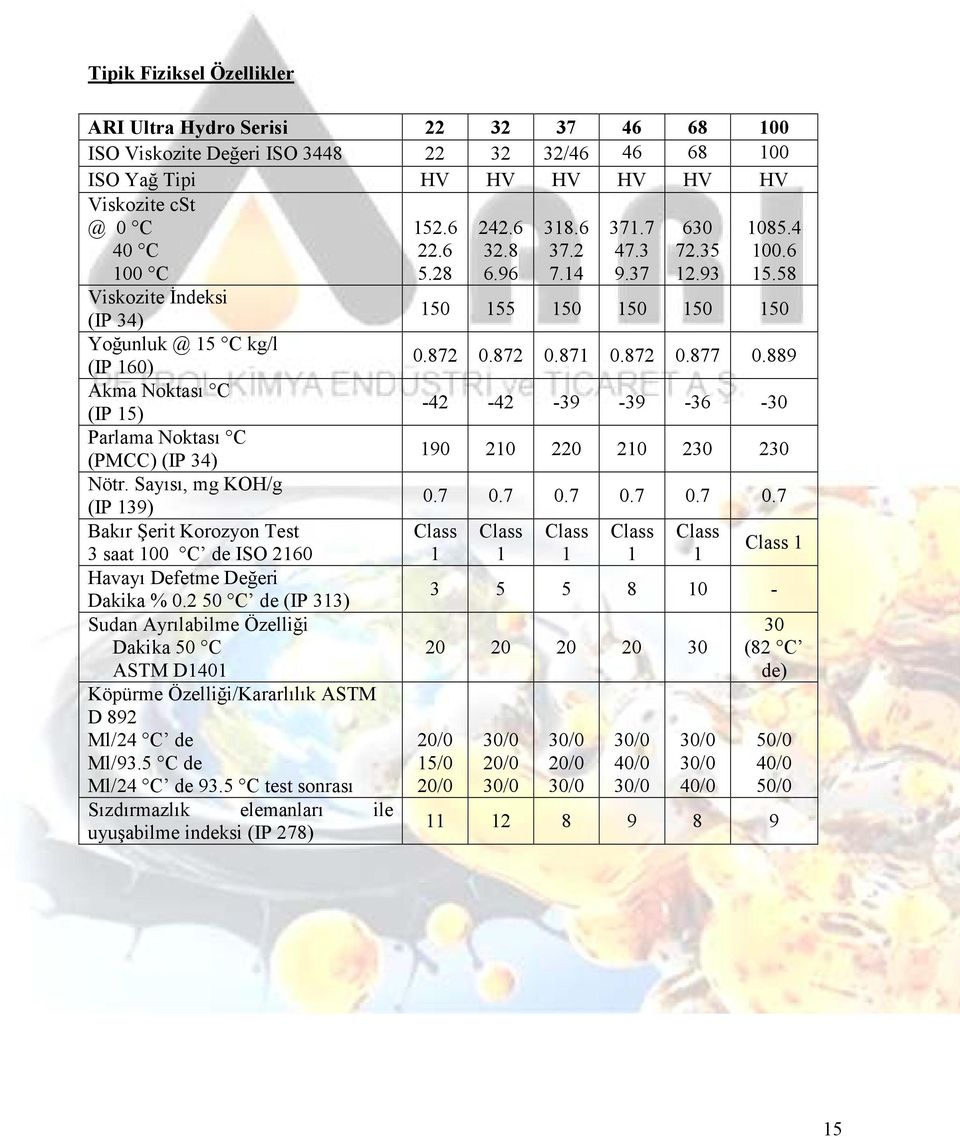 Sayısı, mg KOH/g (IP 139) Bakır Şerit Korozyon Test 3 saat 100 C de ISO 2160 Havayı Defetme Değeri Dakika % 0.