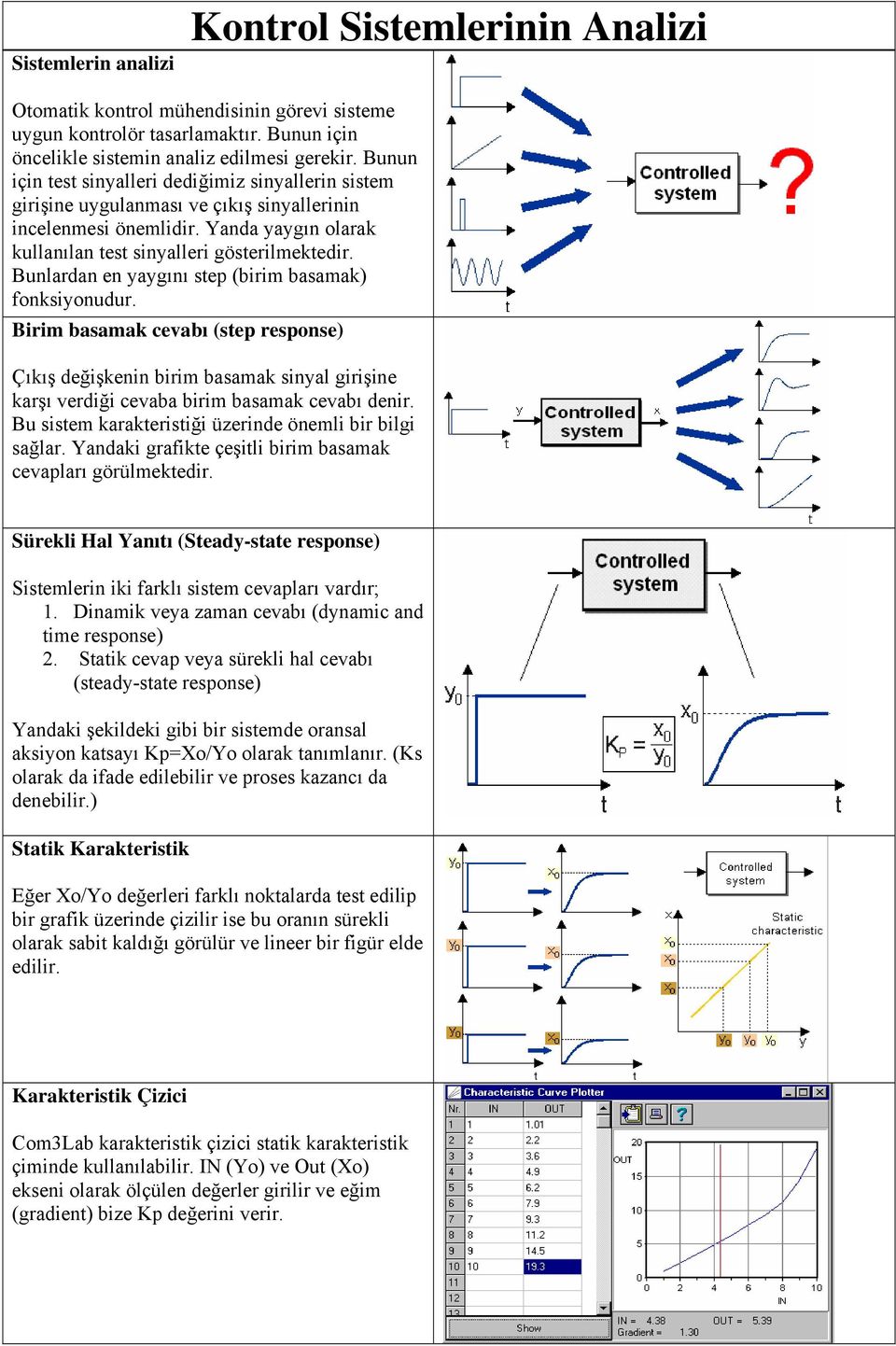 Bunlardan en yaygını step (birim basamak) fonksiyonudur. Birim basamak cevabı (step response) Çıkış değişkenin birim basamak sinyal girişine karşı verdiği cevaba birim basamak cevabı denir.