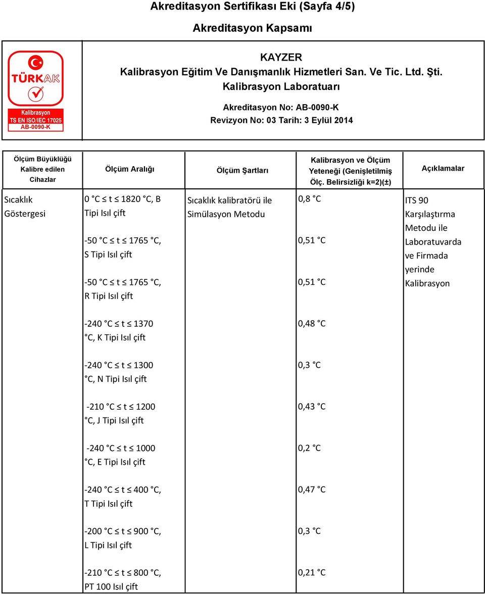 Isıl çift Sıcaklık kalibratörü ile Simülasyon Metodu 0,8 C 0,51 C 0,51 C -240 C t 1370 C, K Tipi Isıl çift 0,48 C -240 C t 1300 C, N Tipi Isıl çift