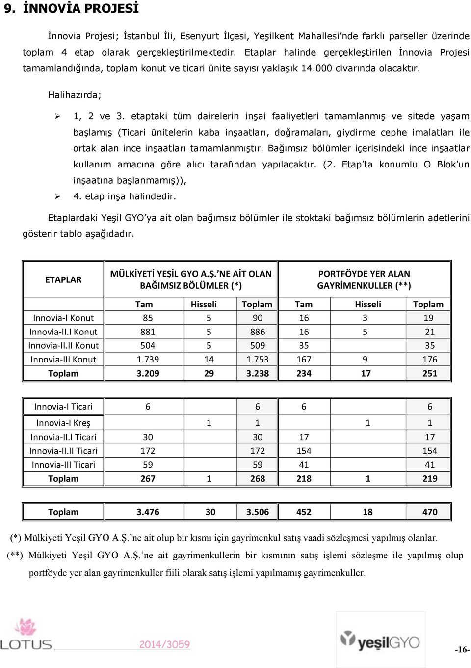 etaptaki tüm dairelerin inşai faaliyetleri tamamlanmış ve sitede yaşam başlamış (Ticari ünitelerin kaba inşaatları, doğramaları, giydirme cephe imalatları ile ortak alan ince inşaatları