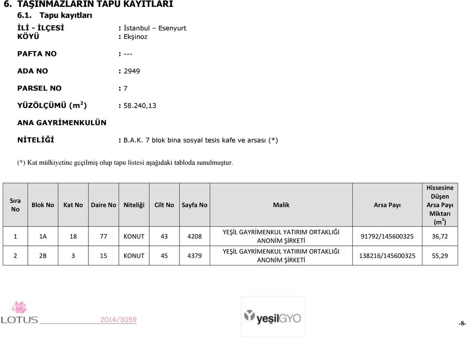 240,13 ANA GAYRĠMENKULÜN NĠTELĠĞĠ : B.A.K. 7 blok bina sosyal tesis kafe ve arsası (*) (*) Kat mülkiyetine geçilmiş olup tapu listesi aşağıdaki tabloda sunulmuştur.