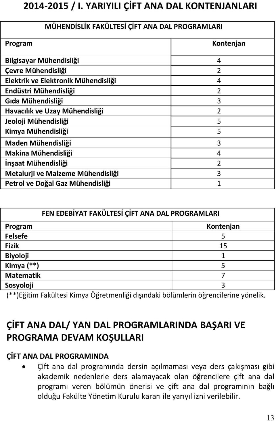 Mühendisliği 2 Gıda Mühendisliği 3 Havacılık ve Uzay Mühendisliği 2 Jeoloji Mühendisliği 5 Kimya Mühendisliği 5 Maden Mühendisliği 3 Makina Mühendisliği 4 İnşaat Mühendisliği 2 Metalurji ve Malzeme