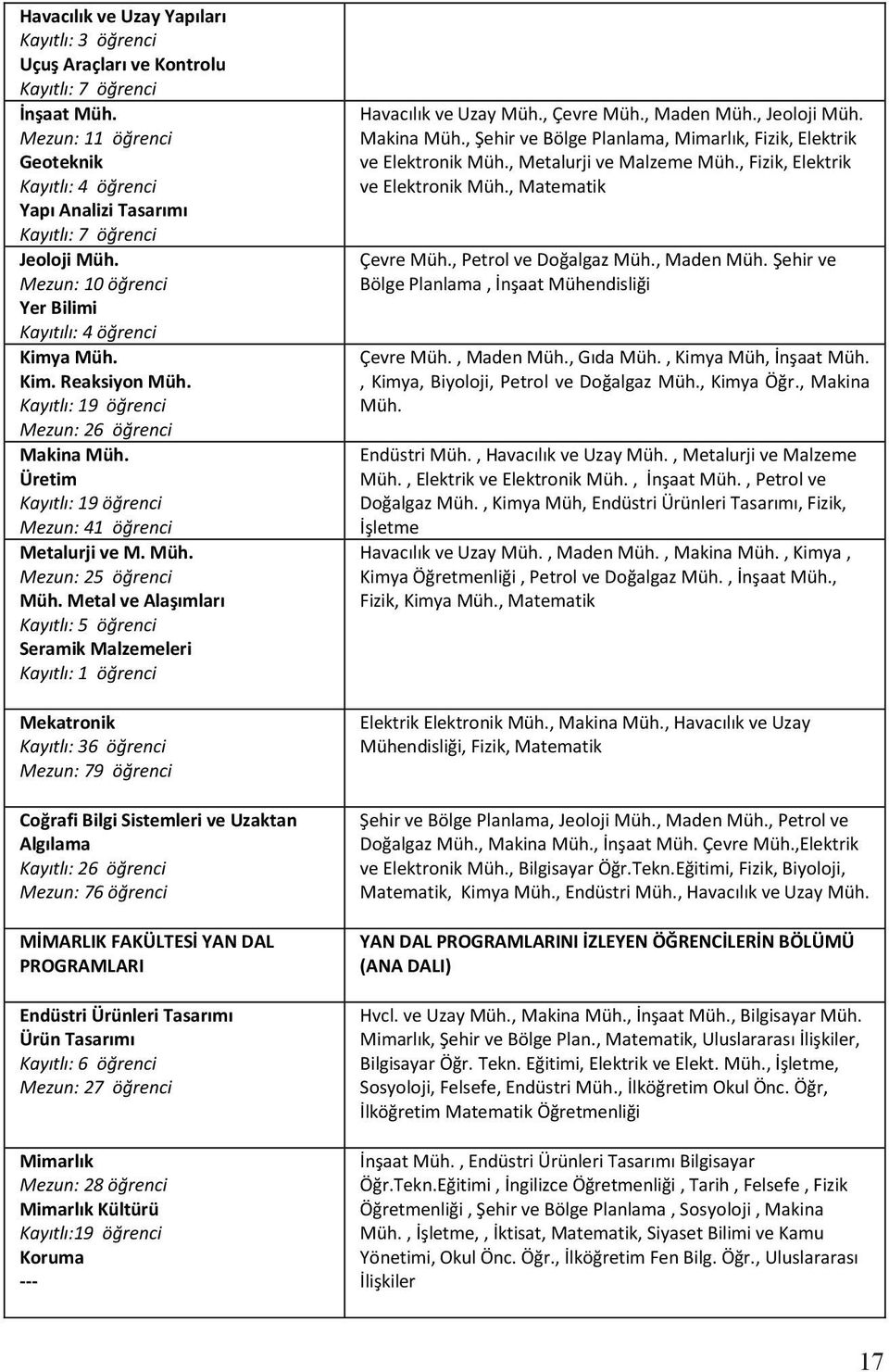 Kayıtlı: 19 öğrenci Mezun: 26 öğrenci Makina Müh. Üretim Kayıtlı: 19 öğrenci Mezun: 41 öğrenci Metalurji ve M. Müh. Mezun: 25 öğrenci Müh.