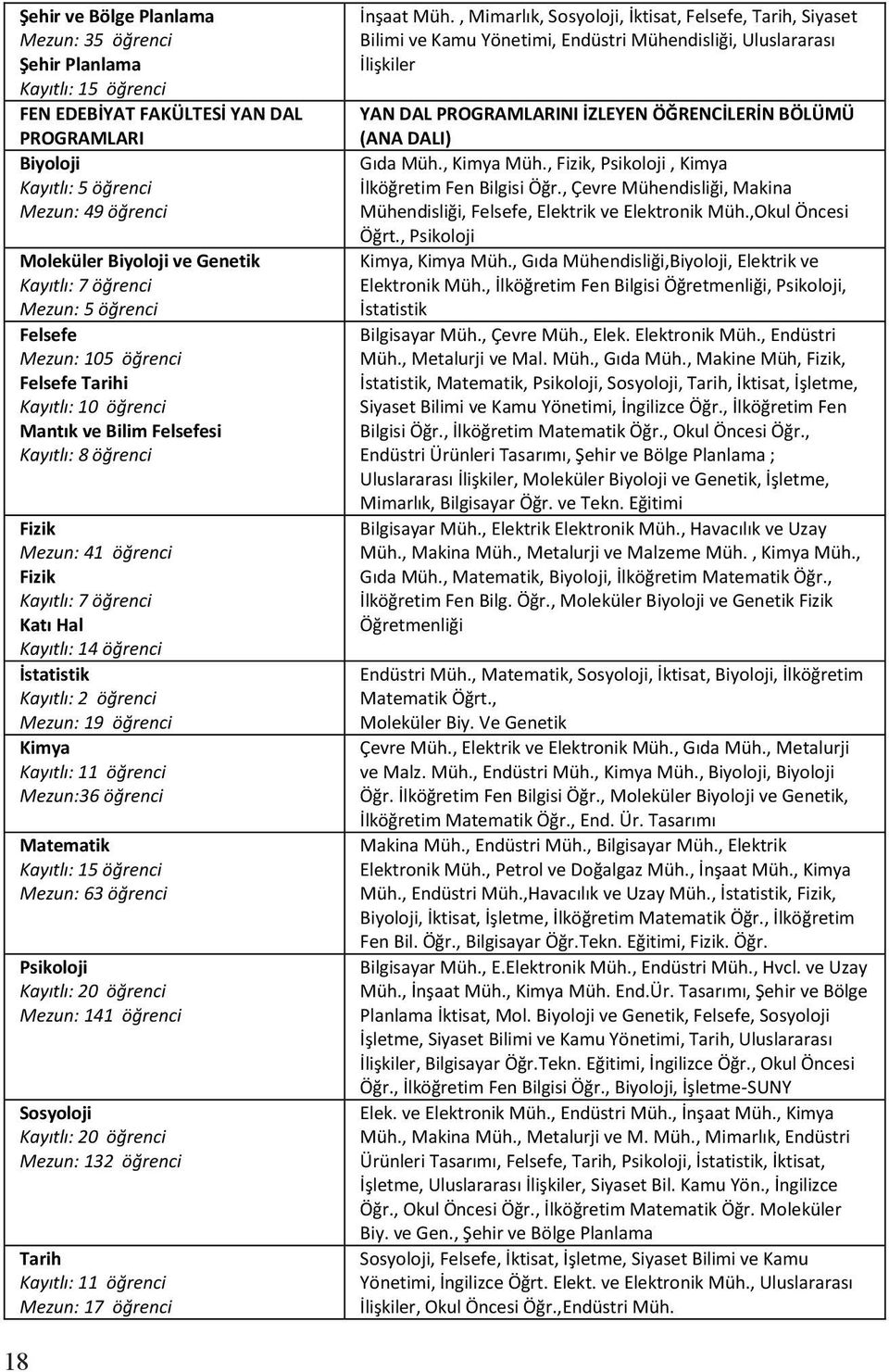 Hal Kayıtlı: 14 öğrenci İstatistik Kayıtlı: 2 öğrenci Mezun: 19 öğrenci Kimya Kayıtlı: 11 öğrenci Mezun:36 öğrenci Matematik Kayıtlı: 15 öğrenci Mezun: 63 öğrenci Psikoloji Kayıtlı: 20 öğrenci Mezun: